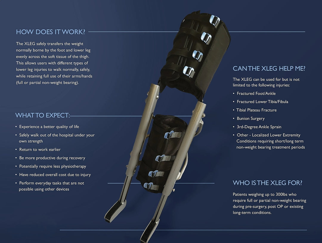 XLEG hands free crutch alternative infographic — how it works, injuries treated including fractures and ankle sprains, crutches alternative for non-weight bearing recovery